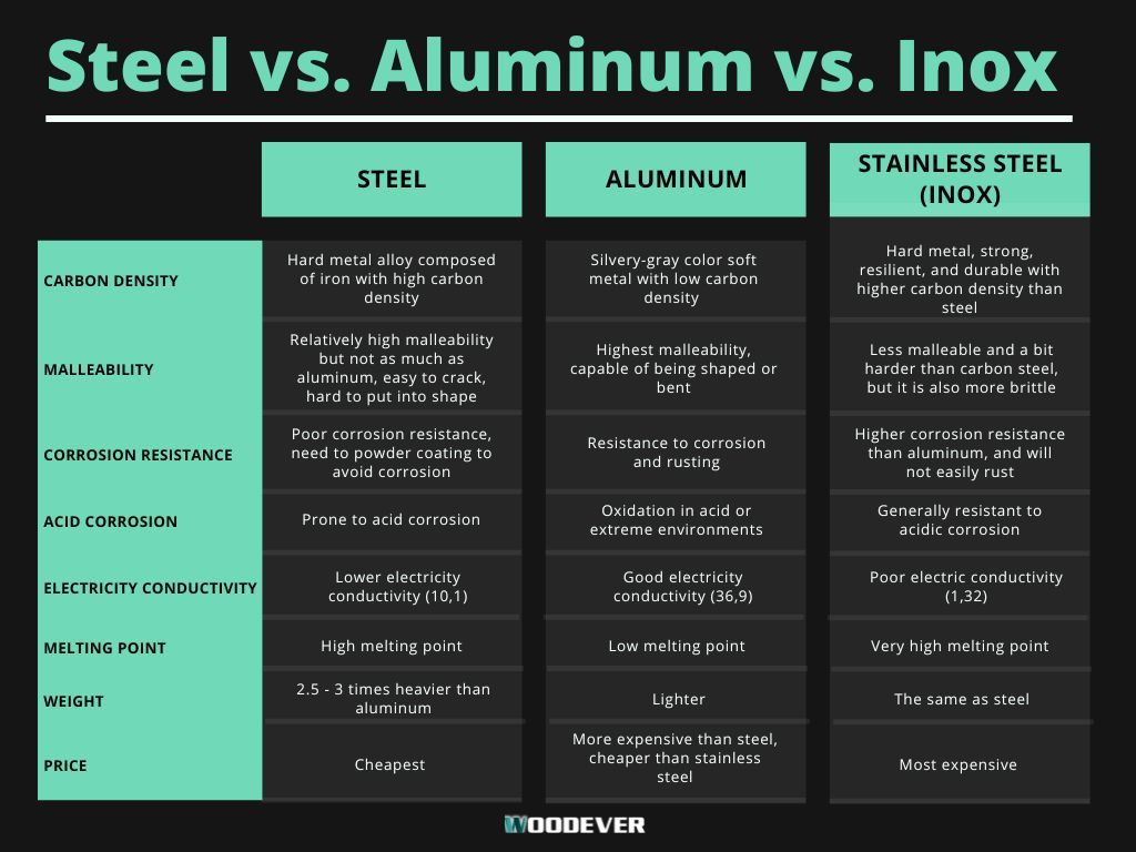 Сравнение между сталью, нержавеющей сталью и алюминием - 3 типа металлов для изготовления ручных тележек
