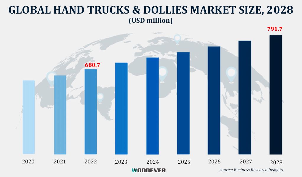 Prognozowana wartość globalnego rynku wózków ręcznych do 2028 roku